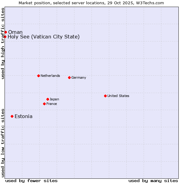 Market position of Estonia vs. Oman vs. Holy See (Vatican City State)