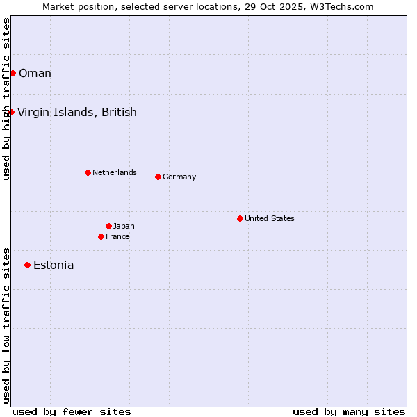 Market position of Estonia vs. Oman vs. Virgin Islands, British