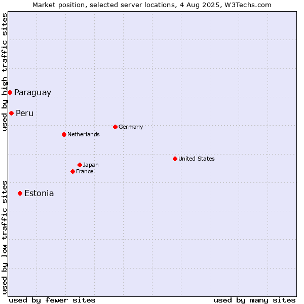 Market position of Estonia vs. Peru vs. Paraguay