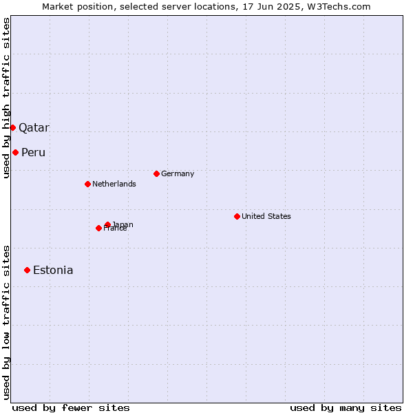 Market position of Estonia vs. Peru vs. Qatar