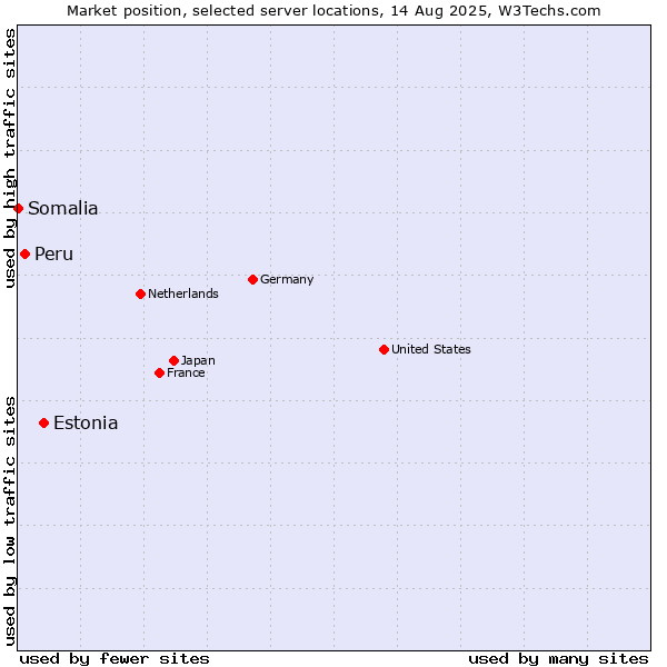 Market position of Estonia vs. Peru vs. Somalia