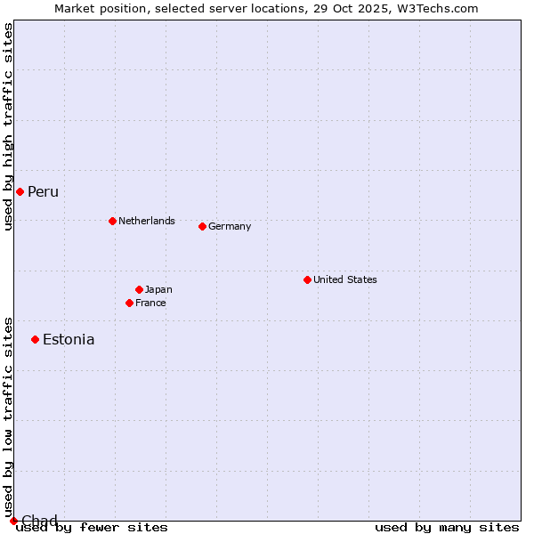 Market position of Estonia vs. Peru vs. Chad