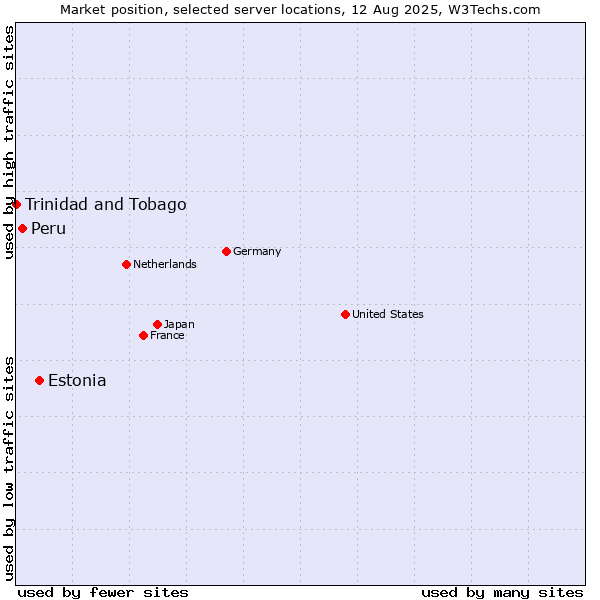 Market position of Estonia vs. Peru vs. Trinidad and Tobago