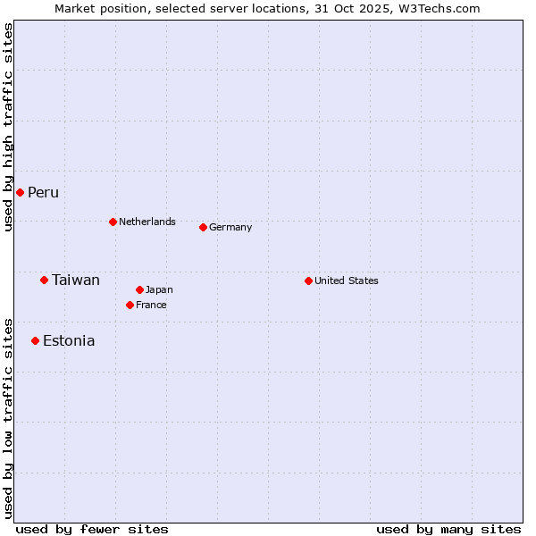 Market position of Taiwan vs. Estonia vs. Peru