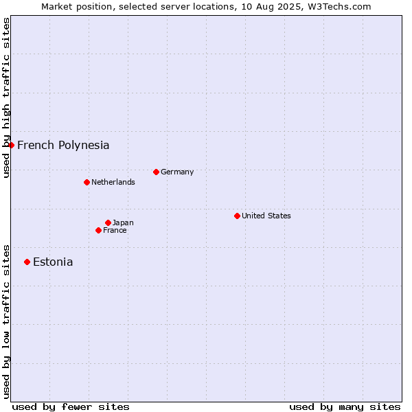Market position of Estonia vs. French Polynesia