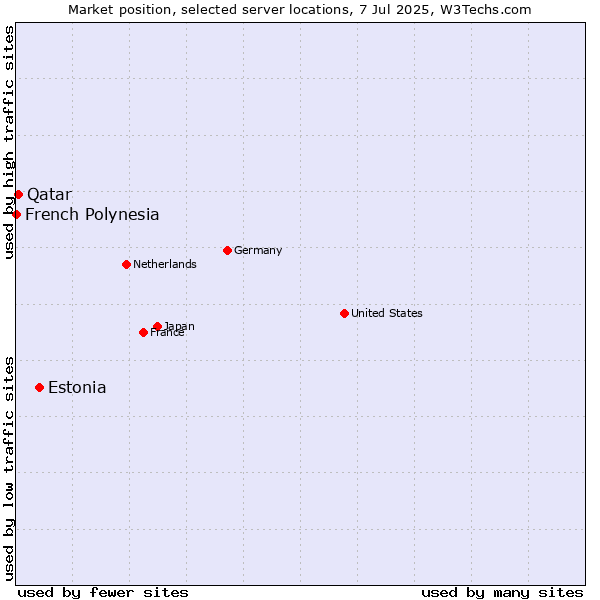 Market position of Estonia vs. Qatar vs. French Polynesia