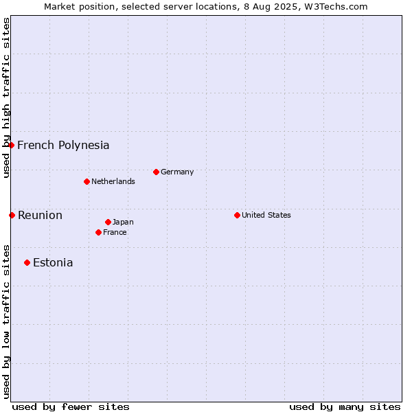 Market position of Estonia vs. Reunion vs. French Polynesia
