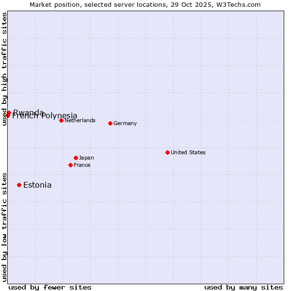 Market position of Estonia vs. Rwanda vs. French Polynesia
