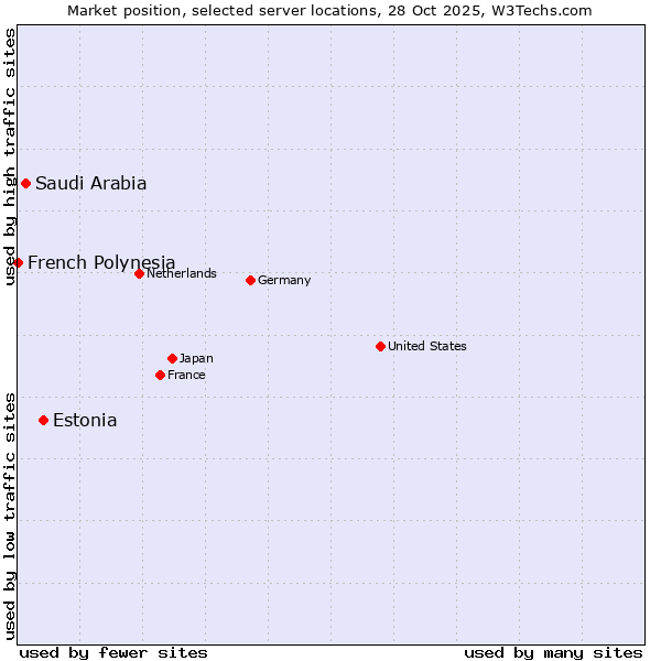 Market position of Estonia vs. Saudi Arabia vs. French Polynesia