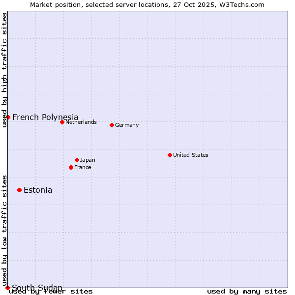 Market position of Estonia vs. French Polynesia vs. South Sudan