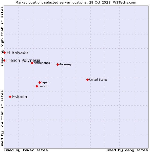 Market position of Estonia vs. El Salvador vs. French Polynesia