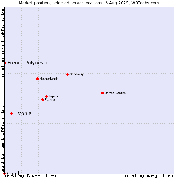 Market position of Estonia vs. French Polynesia vs. Chad
