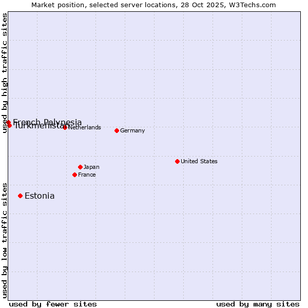 Market position of Estonia vs. Turkmenistan vs. French Polynesia