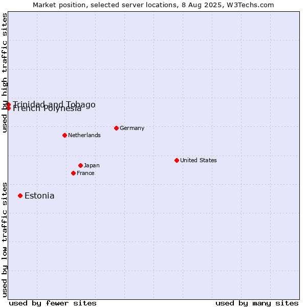 Market position of Estonia vs. French Polynesia vs. Trinidad and Tobago