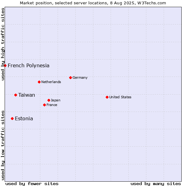 Market position of Taiwan vs. Estonia vs. French Polynesia