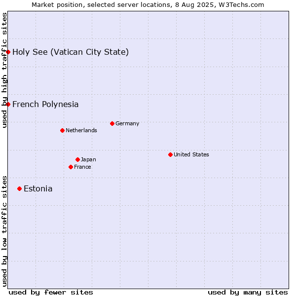 Market position of Estonia vs. Holy See (Vatican City State) vs. French Polynesia