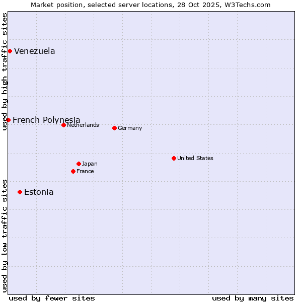 Market position of Estonia vs. Venezuela vs. French Polynesia