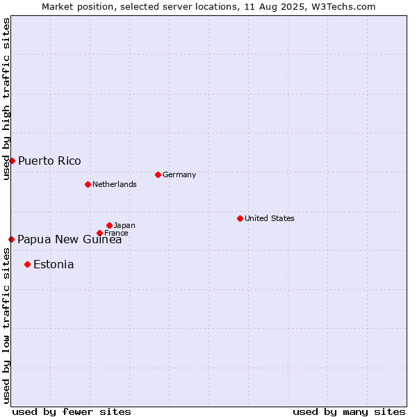 Market position of Estonia vs. Puerto Rico vs. Papua New Guinea