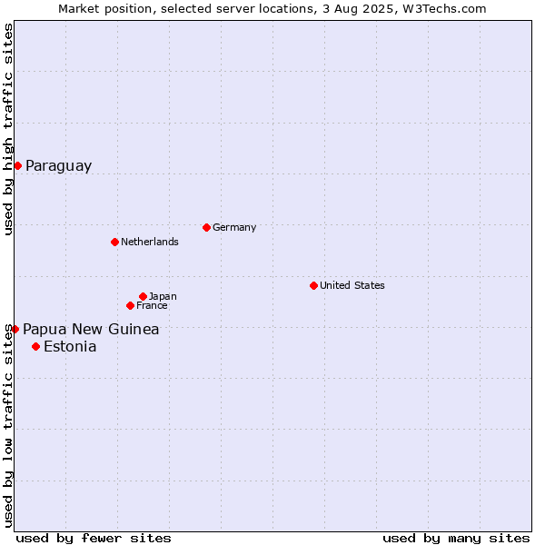 Market position of Estonia vs. Paraguay vs. Papua New Guinea