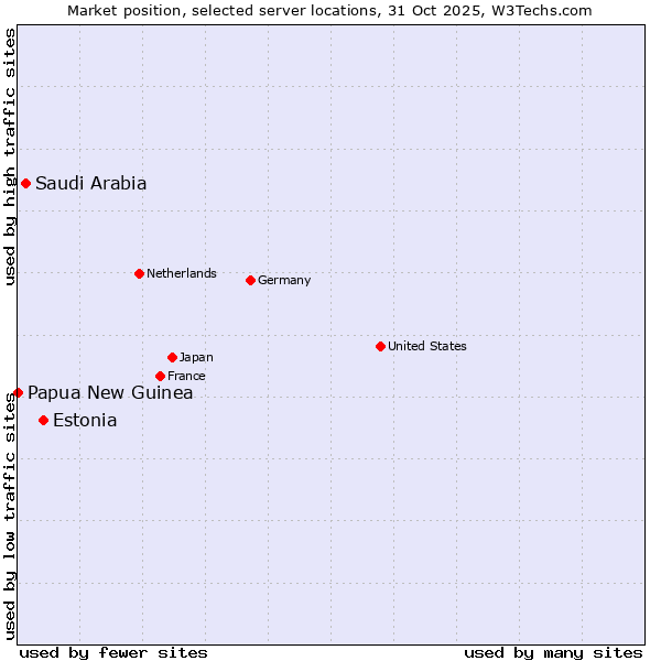 Market position of Estonia vs. Saudi Arabia vs. Papua New Guinea