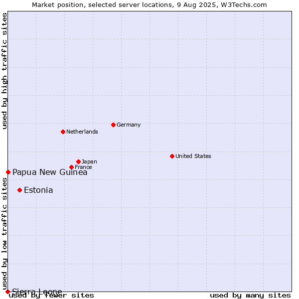 Market position of Estonia vs. Papua New Guinea vs. Sierra Leone