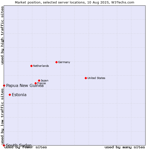 Market position of Estonia vs. Papua New Guinea vs. South Sudan
