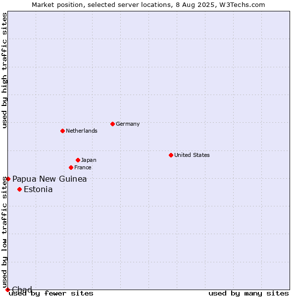 Market position of Estonia vs. Papua New Guinea vs. Chad