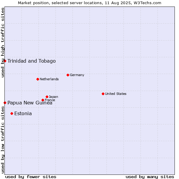 Market position of Estonia vs. Trinidad and Tobago vs. Papua New Guinea