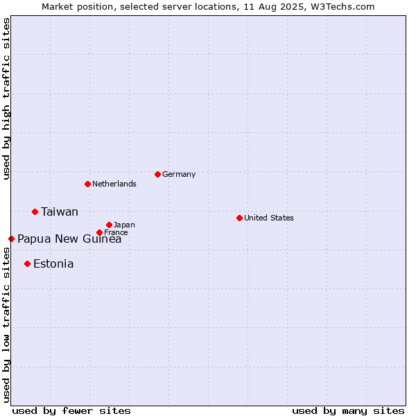 Market position of Taiwan vs. Estonia vs. Papua New Guinea