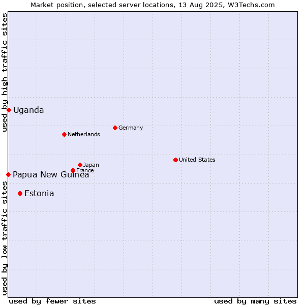 Market position of Estonia vs. Uganda vs. Papua New Guinea