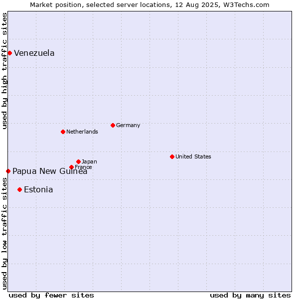 Market position of Estonia vs. Venezuela vs. Papua New Guinea
