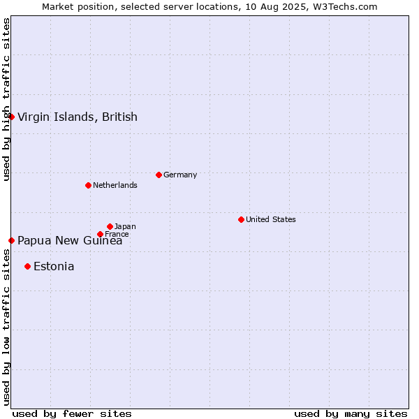 Market position of Estonia vs. Papua New Guinea vs. Virgin Islands, British