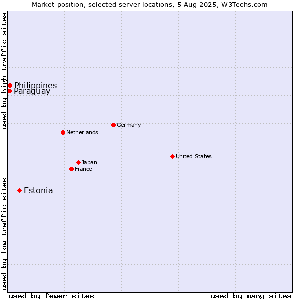 Market position of Estonia vs. Philippines vs. Paraguay