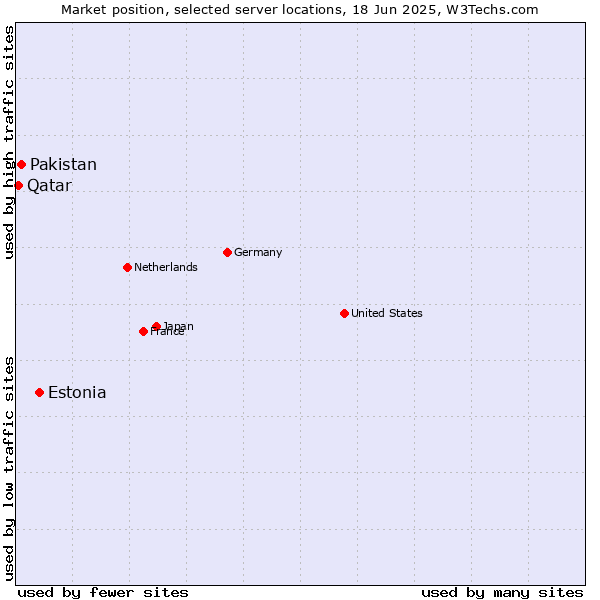 Market position of Estonia vs. Pakistan vs. Qatar