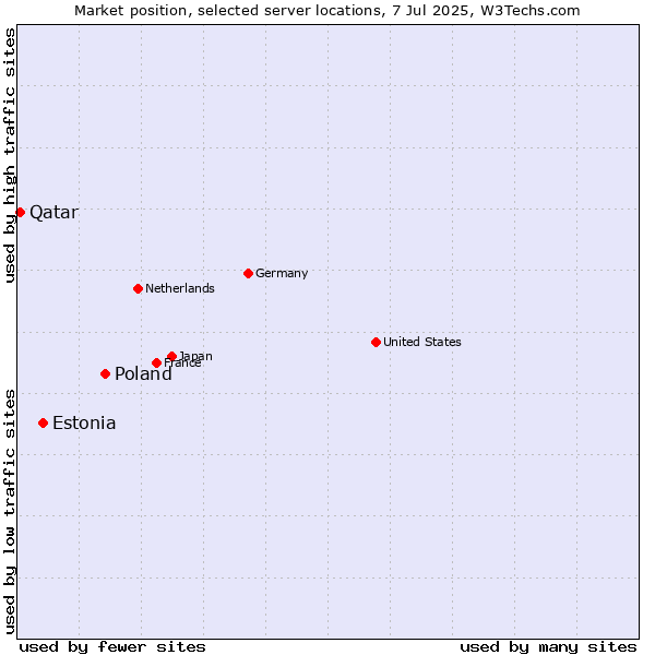 Market position of Poland vs. Estonia vs. Qatar