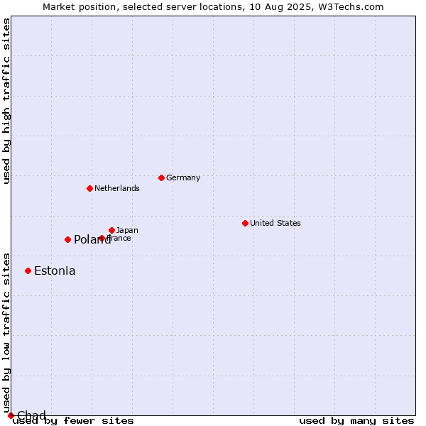 Market position of Poland vs. Estonia vs. Chad