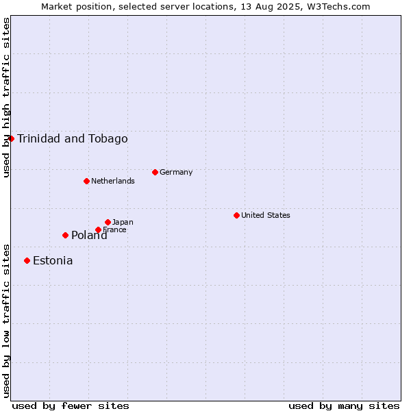 Market position of Poland vs. Estonia vs. Trinidad and Tobago