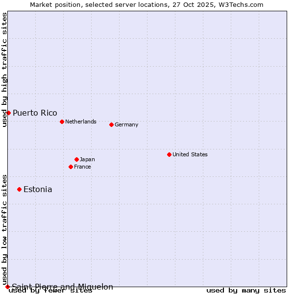 Market position of Estonia vs. Puerto Rico vs. Saint Pierre and Miquelon