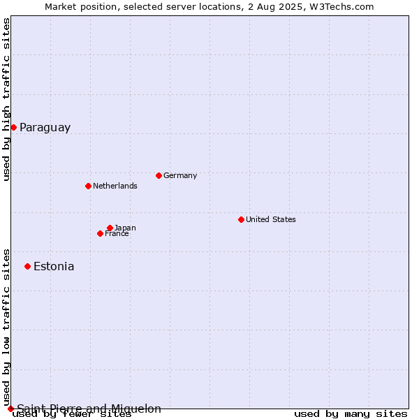 Market position of Estonia vs. Paraguay vs. Saint Pierre and Miquelon