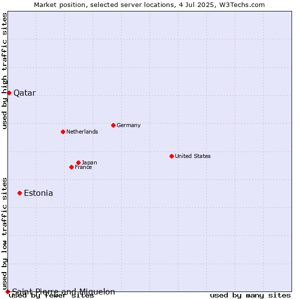 Market position of Estonia vs. Qatar vs. Saint Pierre and Miquelon