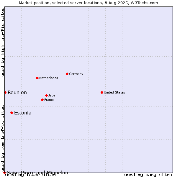 Market position of Estonia vs. Reunion vs. Saint Pierre and Miquelon