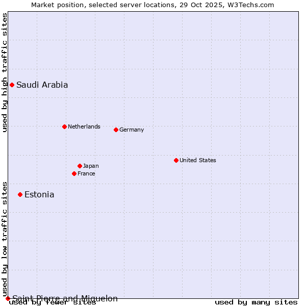 Market position of Estonia vs. Saudi Arabia vs. Saint Pierre and Miquelon