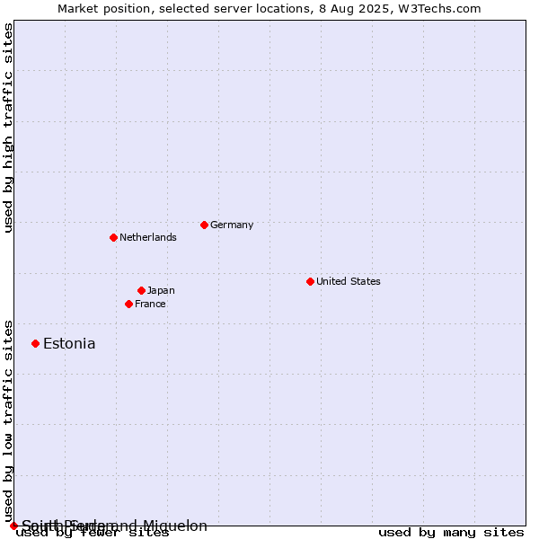 Market position of Estonia vs. Saint Pierre and Miquelon vs. South Sudan