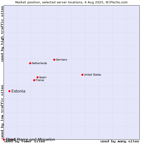 Market position of Estonia vs. Saint Pierre and Miquelon vs. Chad