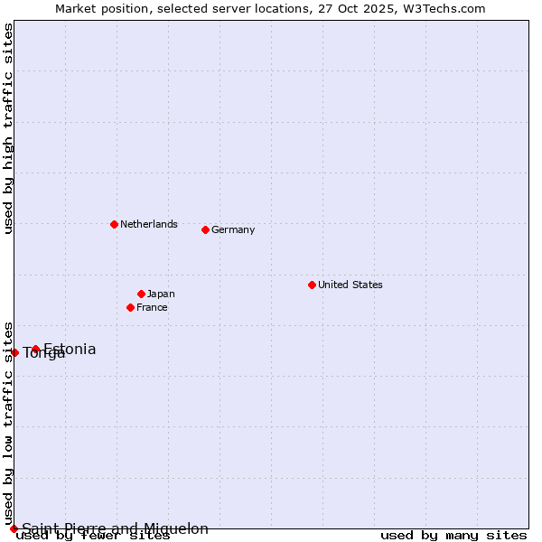 Market position of Estonia vs. Tonga vs. Saint Pierre and Miquelon