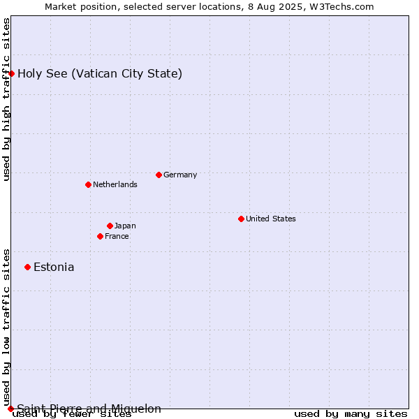 Market position of Estonia vs. Holy See (Vatican City State) vs. Saint Pierre and Miquelon