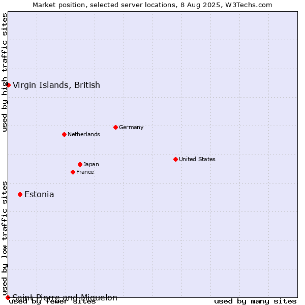 Market position of Estonia vs. Virgin Islands, British vs. Saint Pierre and Miquelon