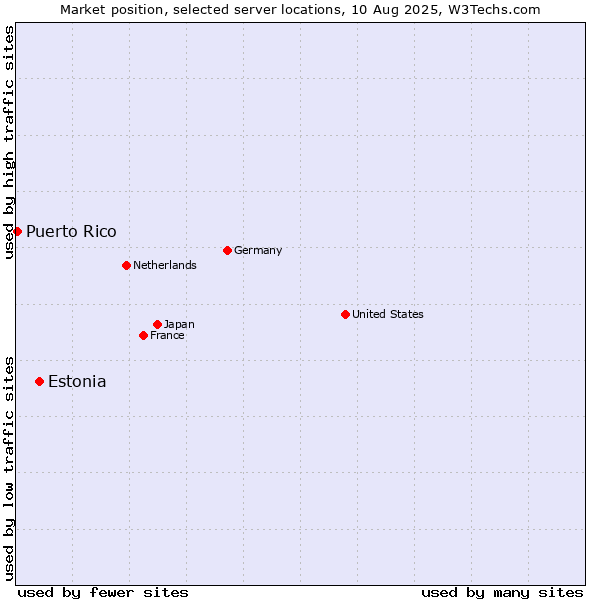 Market position of Estonia vs. Puerto Rico