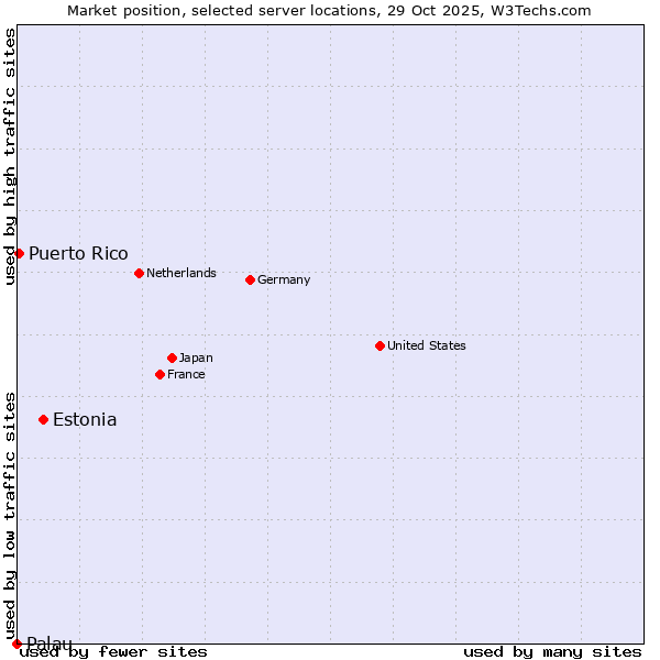 Market position of Estonia vs. Puerto Rico vs. Palau