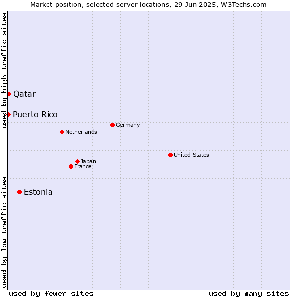 Market position of Estonia vs. Qatar vs. Puerto Rico